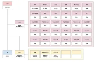 組織図ととあるメンバーのご紹介