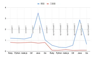 Lambda のコールドスタート実行時間を計測してみる