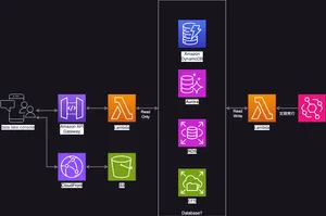 Lambda からアクセスする DB に SQLite を使ってみる
